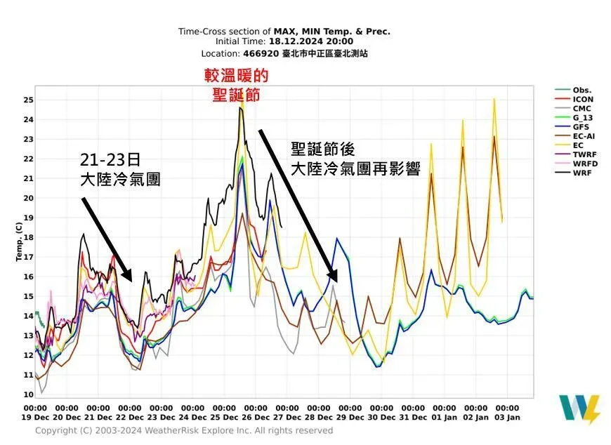 台北冷爆13.4度創入冬新低！明短暫回溫　週六又有冷氣團