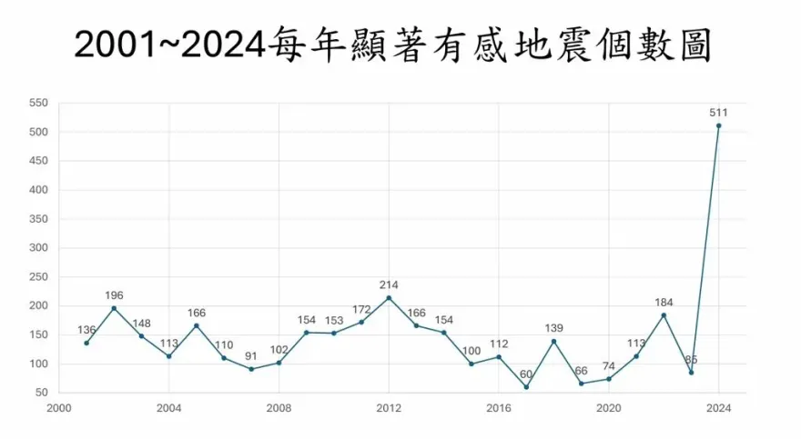 地牛連11天靜悄悄！專家示警：恐醞釀大地震