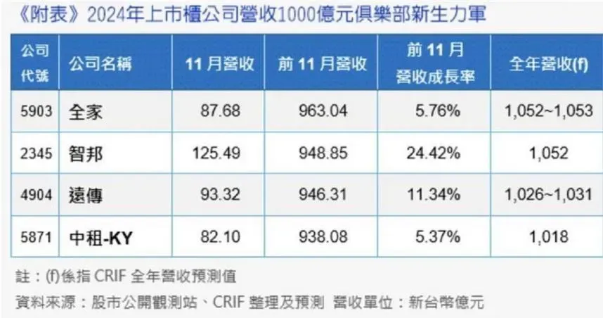 2024年上市櫃公司年營收將在1/10出爐　「千億元俱樂部」這4家是新面孔