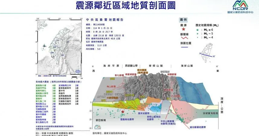 百年沉睡「梅山斷層」蠢蠢欲動？氣象署：無直接關聯