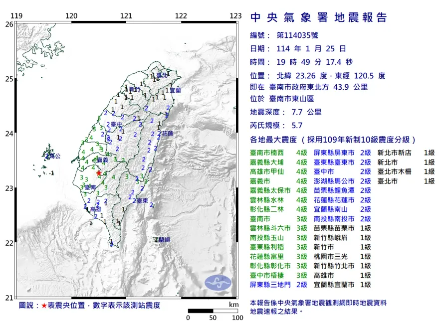 接連地震！台南規模5.7、屏東規模5.3　氣象署說明