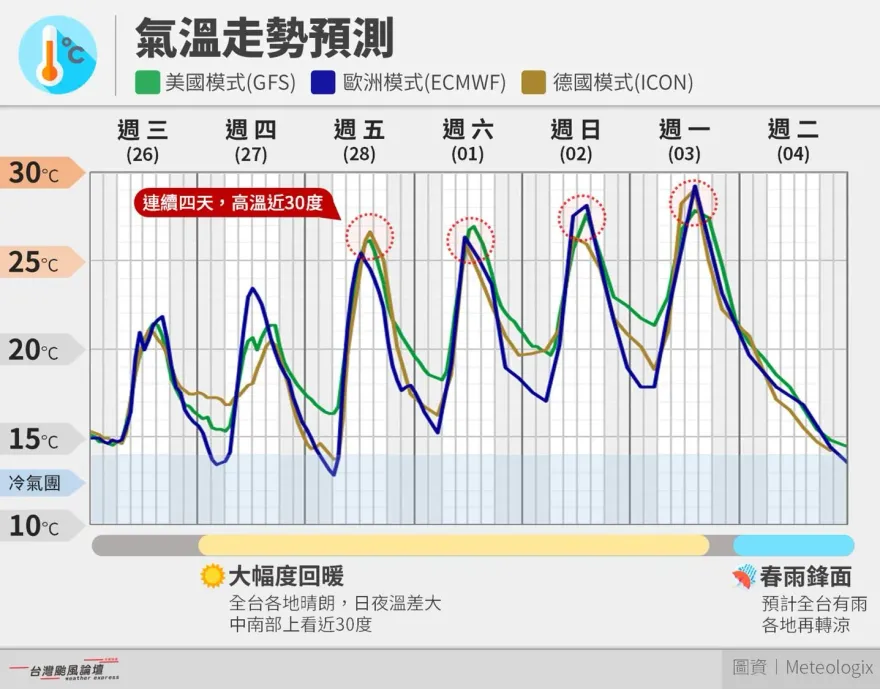 下週春雷雨強襲！3/4又有冷氣團　專家示警：溫度像大怒神