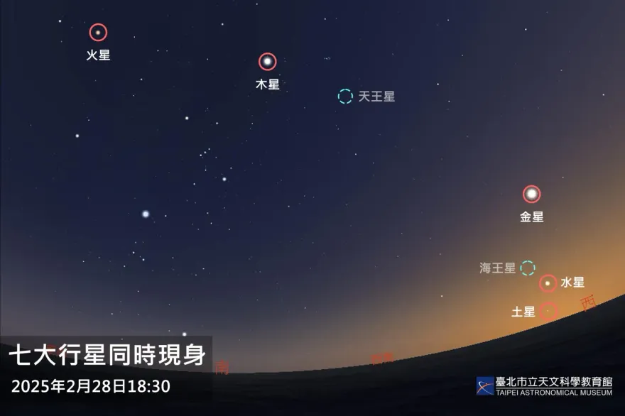 天文奇景！「七星連珠」傍晚登場　天文館：錯過再等11年