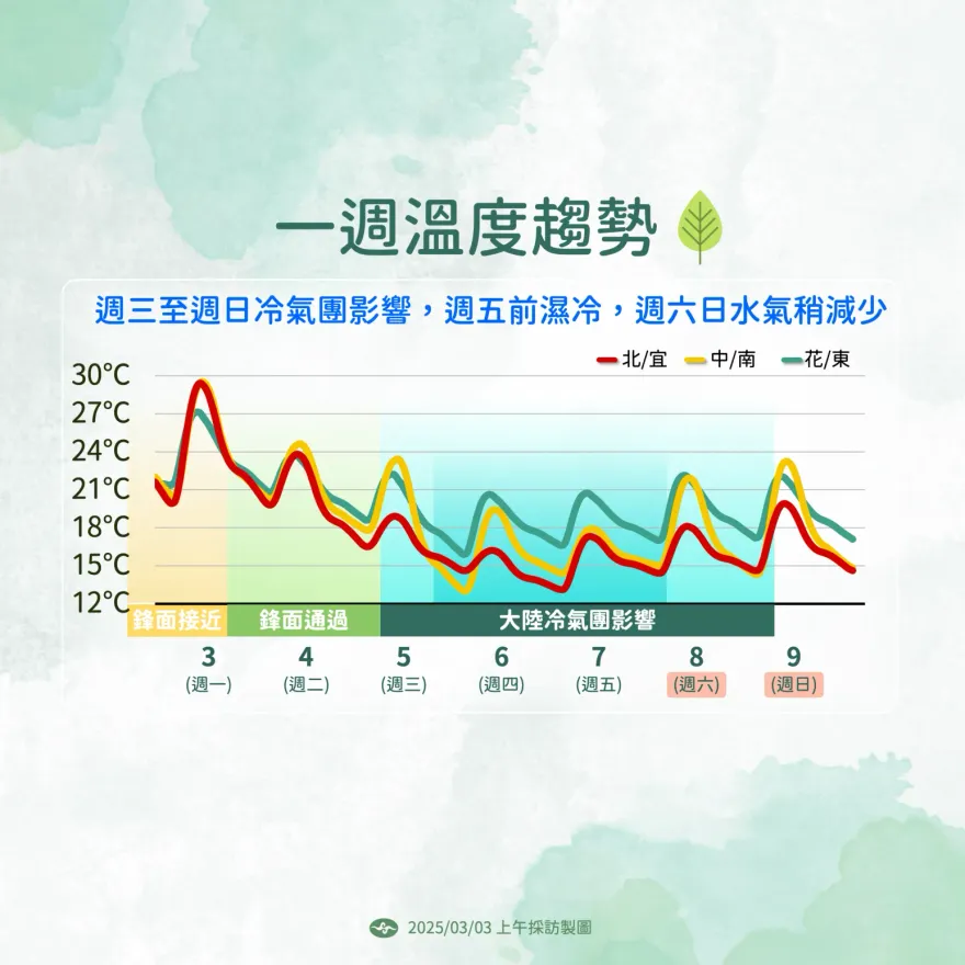 明起變天「春寒雨若泉」　吳德榮：3/5降溫剩10度