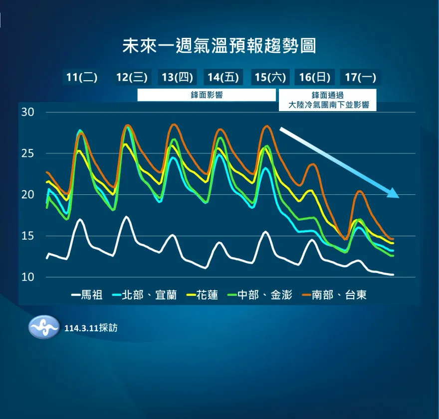 明晚變天！3/15起「斷崖式降溫」　再度體驗冷冽寒冬
