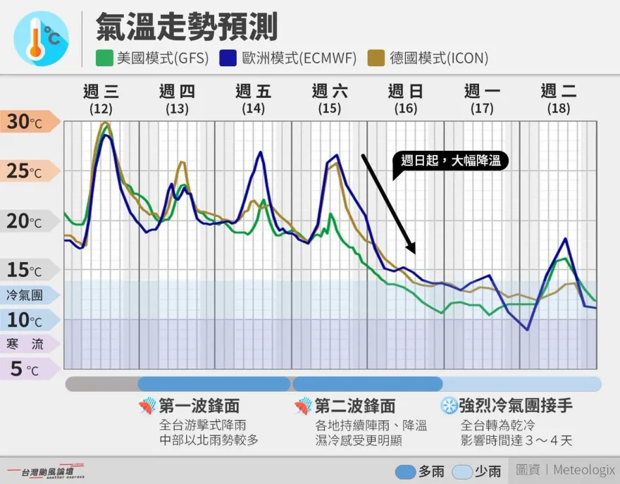 暖陽好天氣最後一天！　天氣特急示警：準備交手冬季的大反攻