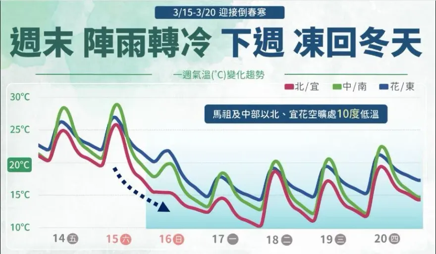 明天是「分水嶺」！雨後急降溫　氣象署：下週凍回冬天