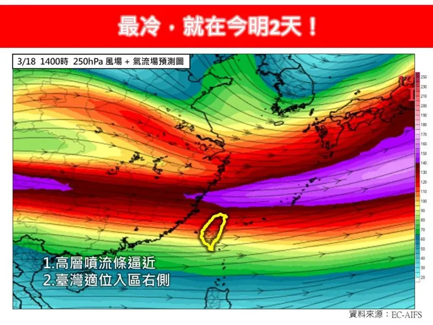 一路冷9天！3月最強冷氣團挑戰寒流　中部以北恐剩5度