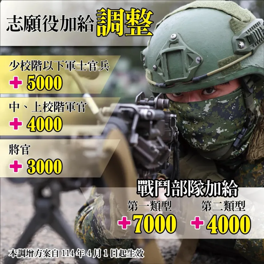 國軍官兵加薪了　志願役加給多5000元、戰鬥部隊加給多7000元