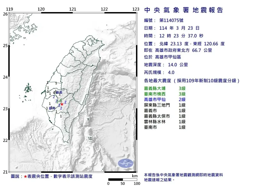 高雄甲仙12:23地牛翻身！規模4.0　最大震度3級
