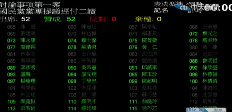 逆轉！藍白重奪主席台　「反戒嚴」、「反廢死」公投逕付二讀