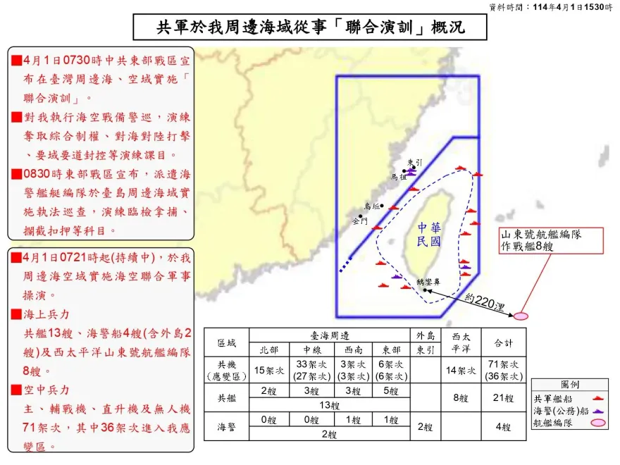 解放軍聯合演訓　國防部記者會曝：包含山東號共88機艦圍台