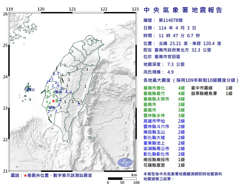11:47有感地震！規模4.9　最大震度4級落在臺南市、嘉義縣