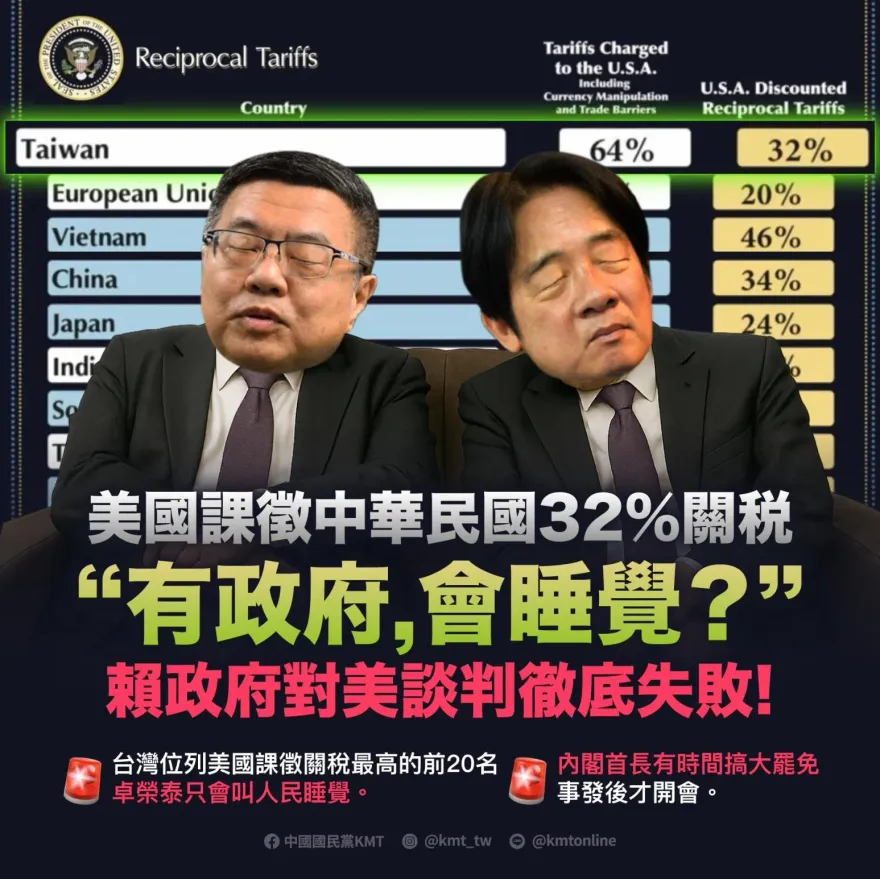 有政府會睡覺？美課我32%關稅　國民黨：賴政府對美談判徹底失敗