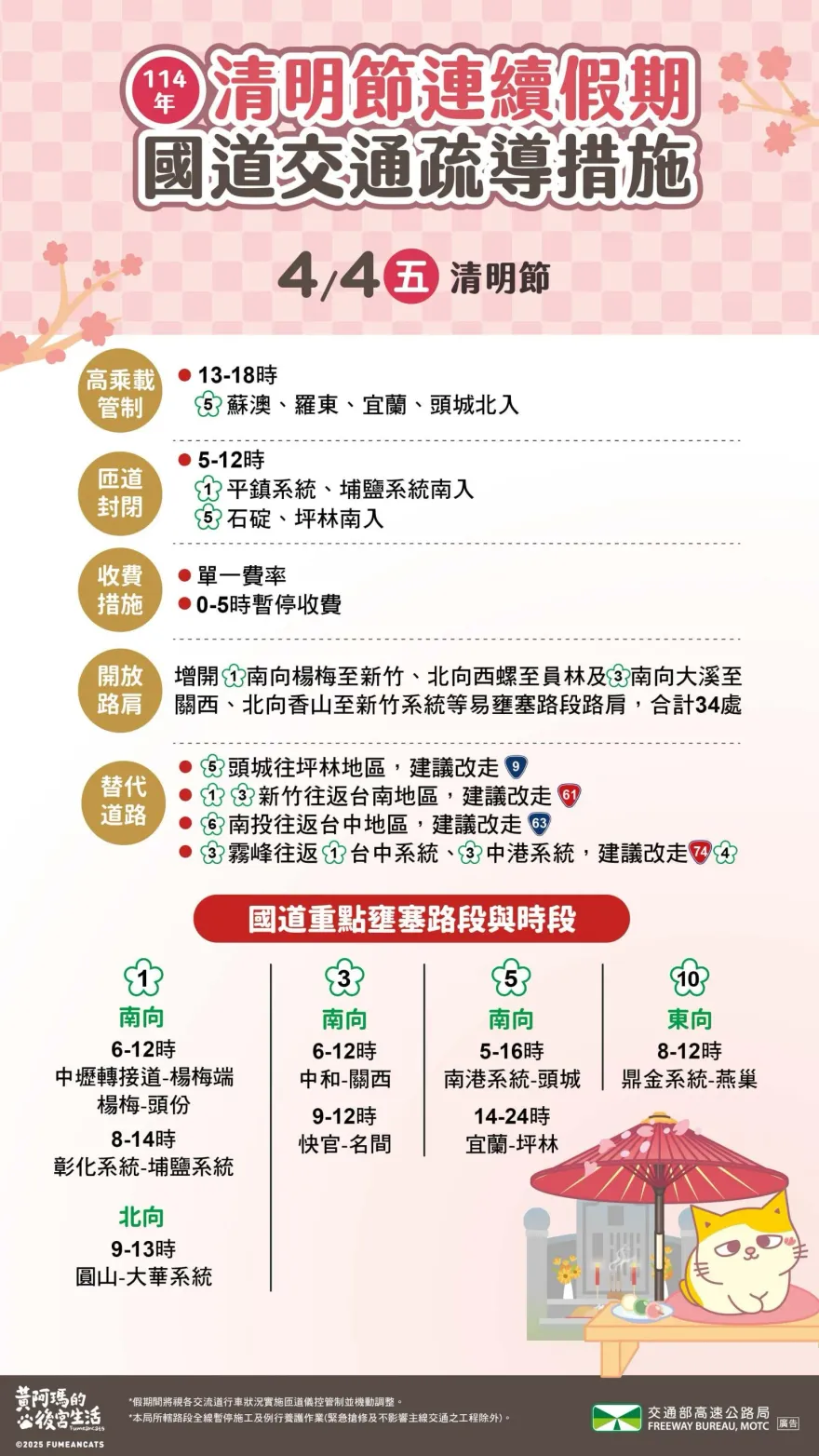 清明連假DAY2國道「午後車潮湧現」！4地雷路段快避開