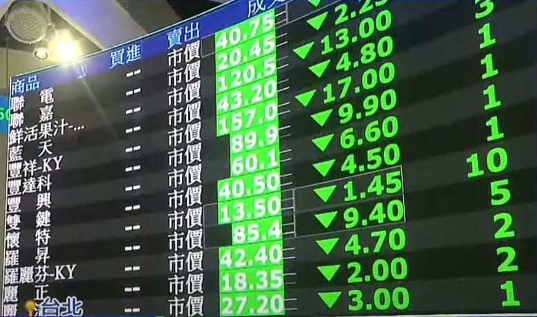 台積電跌35元　台股下跌313點失守月線和22000點