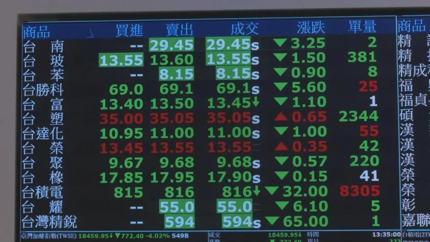 台股血洗772點守不住萬九大關　台積電收816元