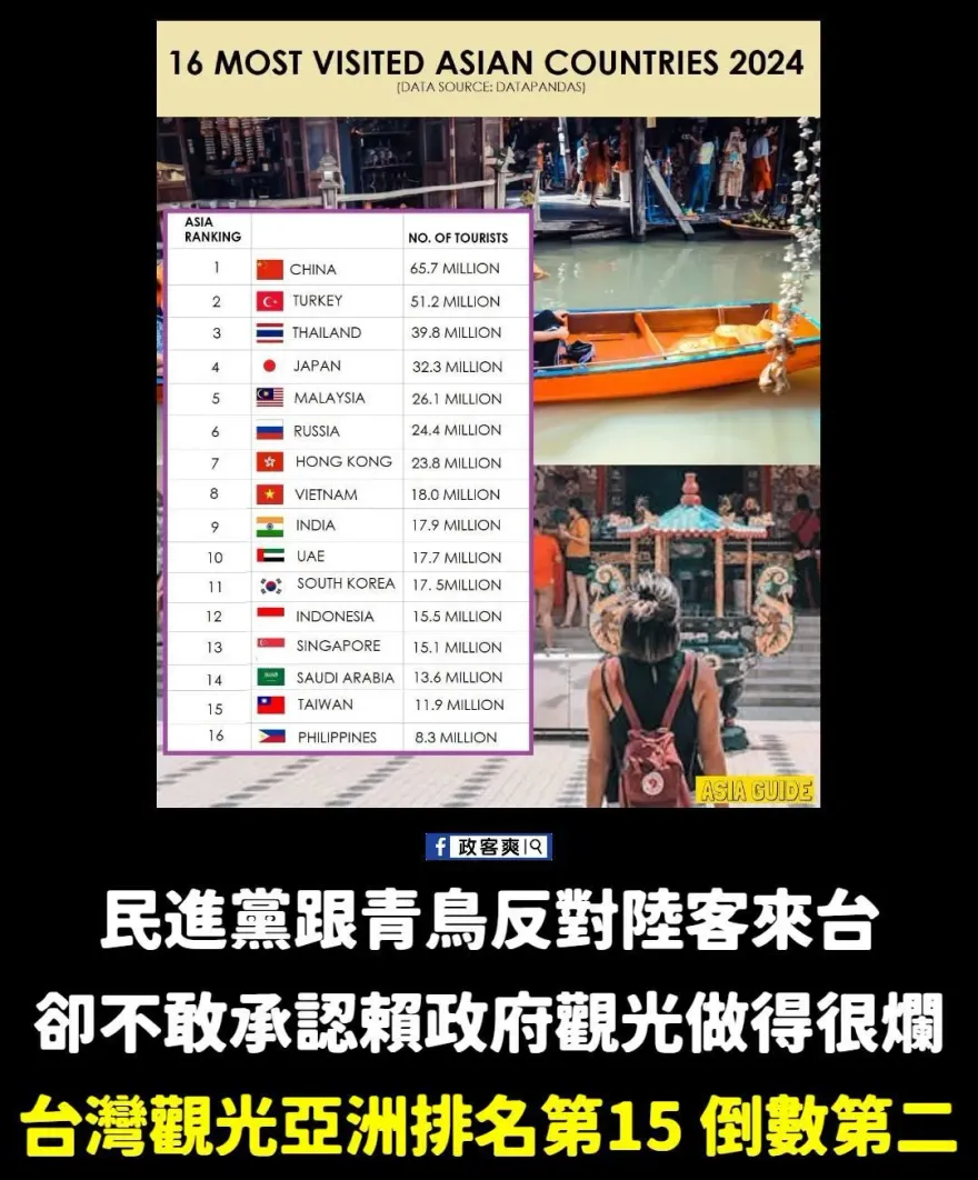 反對開放陸客　粉專批：綠營執政造就台灣「觀光慘業」