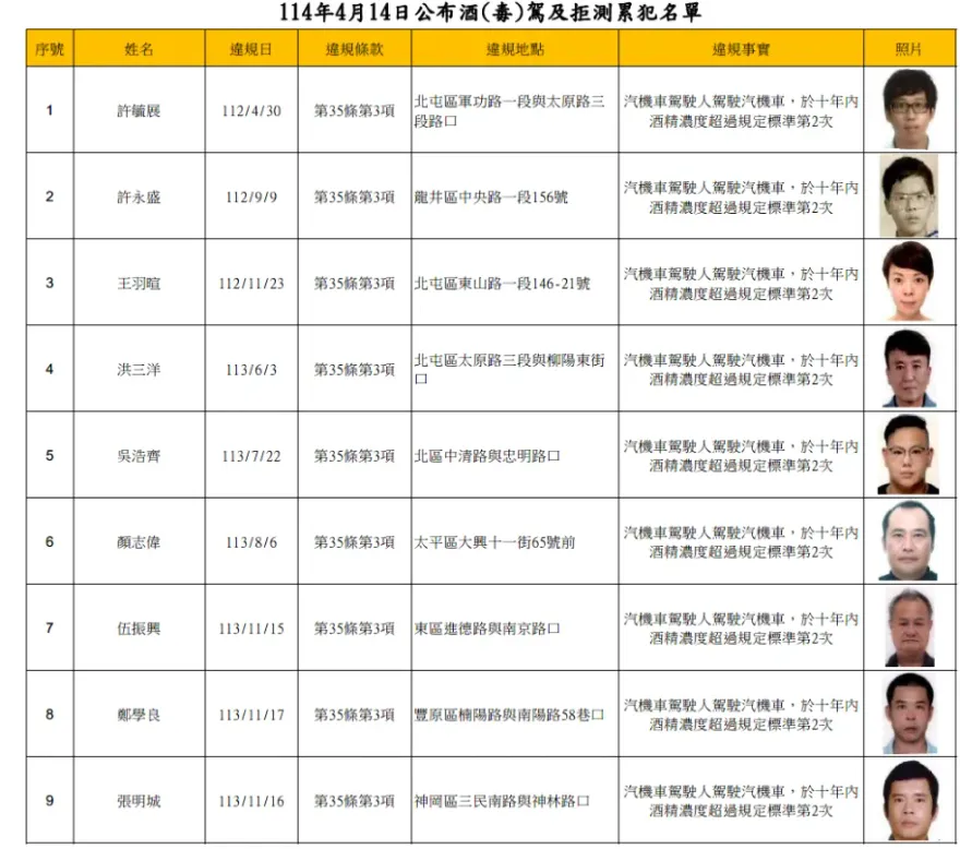 台中市公布酒駕累犯名單！累計2205人　死性不改身分全公開