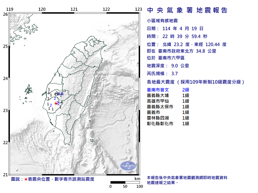 地牛又翻身！台南六甲22:39規模3.7極淺層地震　6縣市有感