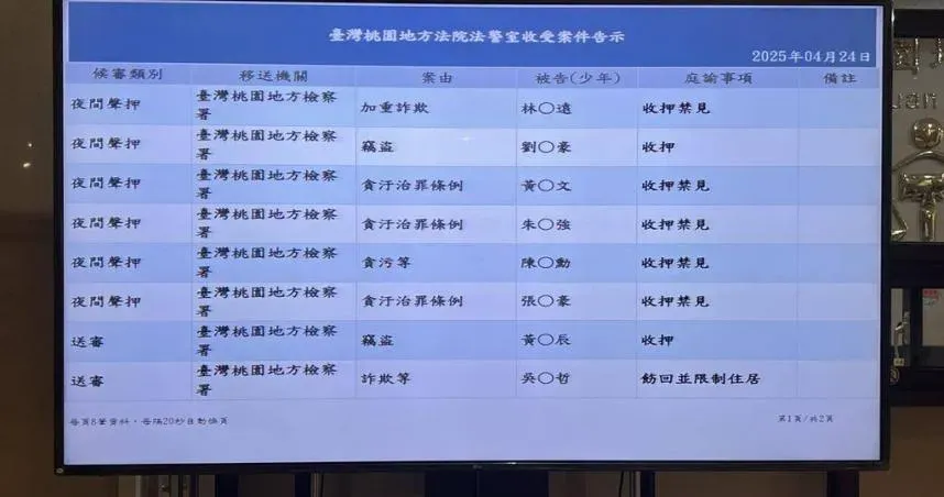 3警涉貪！桃市警局秒祭出重懲　涉案免職、高官遭連坐