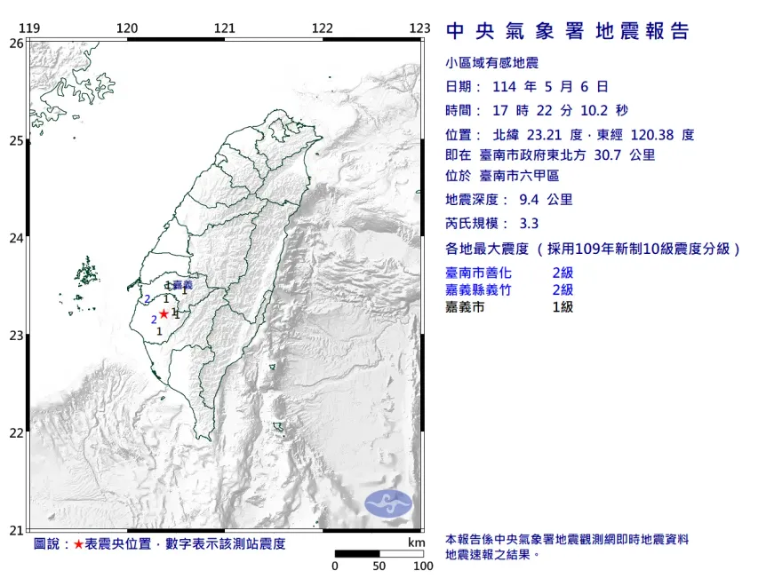 地牛翻身！台南六甲17:22規模3.3極淺層地震　3縣市有感