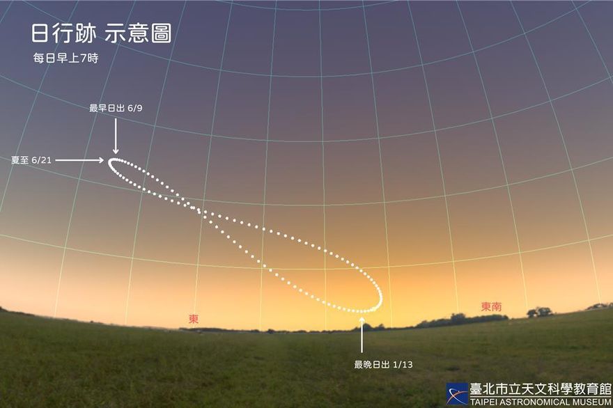 不是夏至！最早日出05:03連7天登場　天文館：適合觀察天光