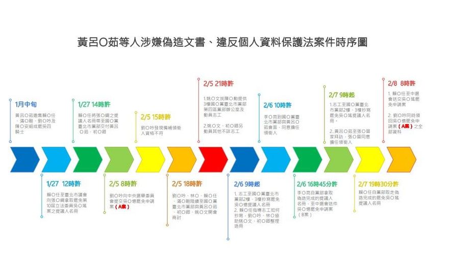 北檢起訴黃呂錦茹等5人　偽造連署犯案時序圖曝光
