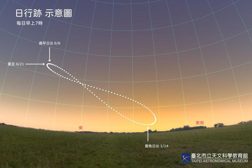 今夏至白天超過13小時！別錯過正午「影子消失」奇景