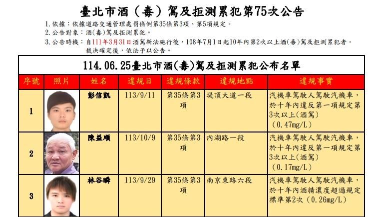北市公布酒駕累犯32人名單　「彭信凱」4次最多