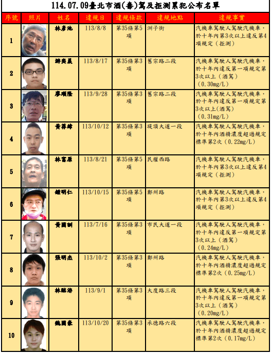 林彥池就是你！北市公布酒駕累犯　他7次拒測...累計504萬罰鍰