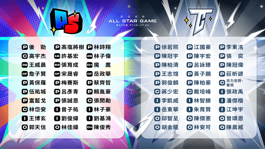 中職/明星賽最終名單出爐！　4人遞補參加全壘打大賽