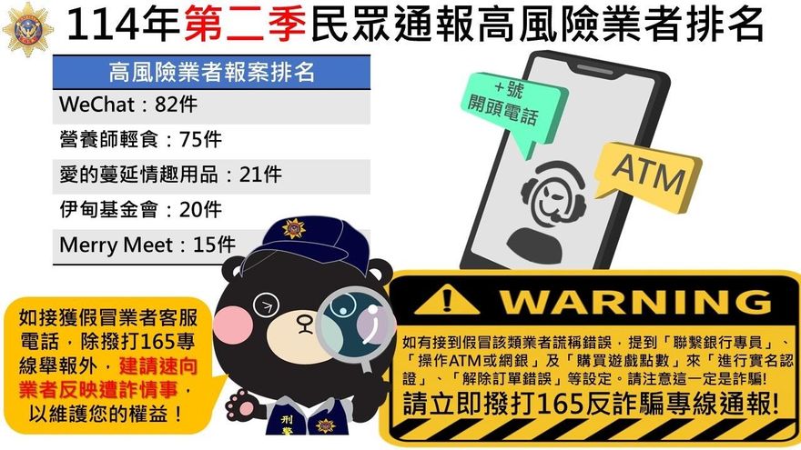 刑事局公布第二季高風險業者　提醒民眾慎防詐騙