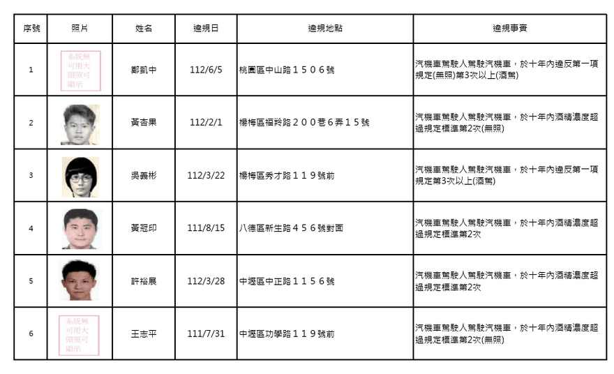 又是酒駕累犯！桃園再公布15人　照片、姓名全部曝光