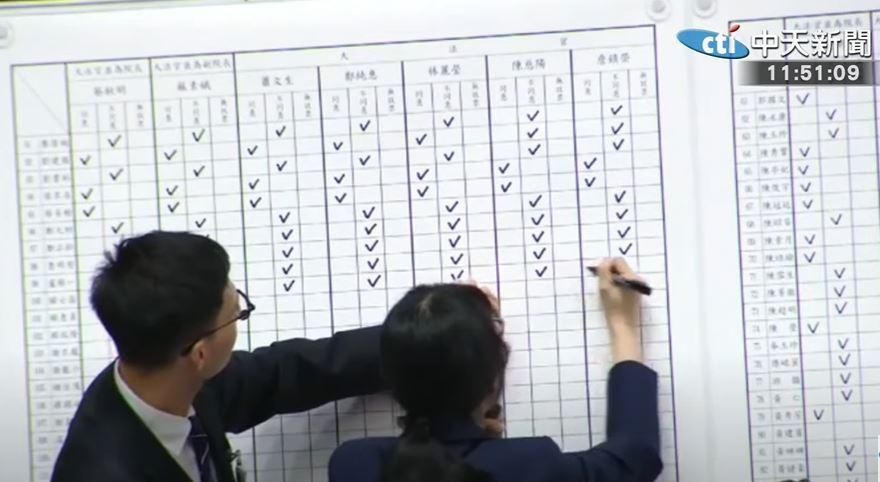 快訊/大法官人事案再度全數遭封殺　綠委投票不一致
