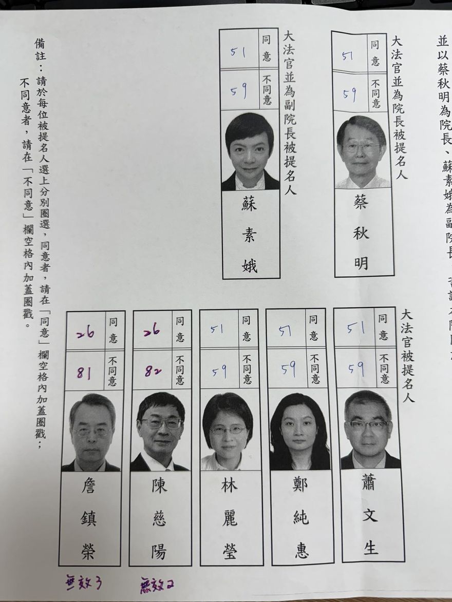 綠委也不投！大法官遭全數否決　黃揚明分析「2原因」