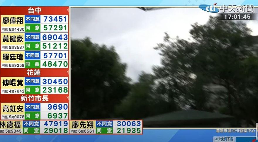 快訊/台中3藍委罷免案「不同意票」全面領先！