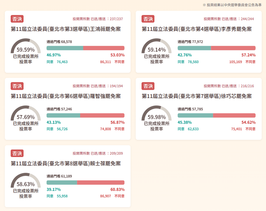 台北市5立委罷免案「中選會公告票數」出爐！投票率飆近6成