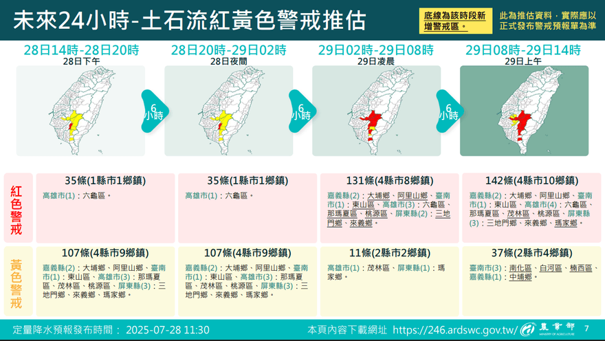警戒升級！高雄六龜有大規模崩塌、土石流風險