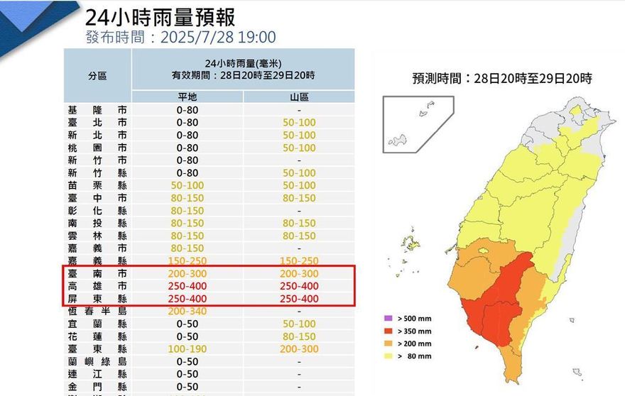 豪雨襲台！全台爆3人受傷　1877人撤離