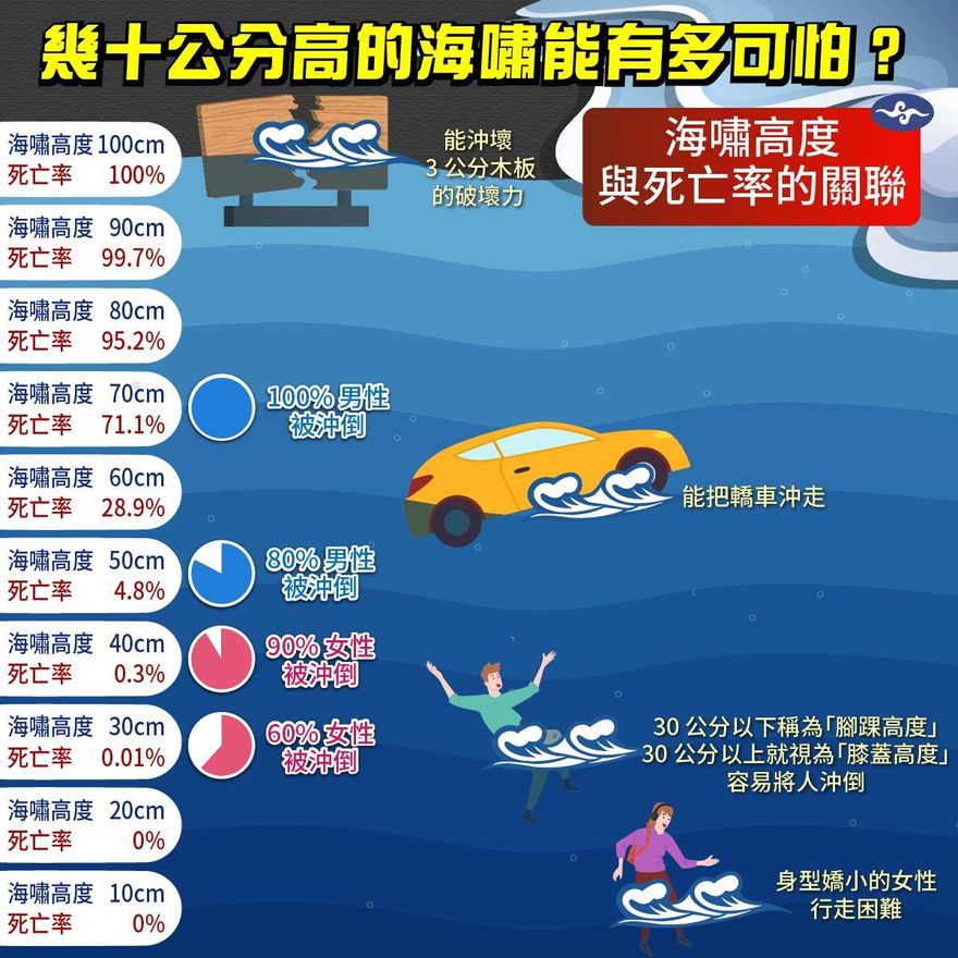 海嘯有多可怕　氣象署警告：1公尺致死率100%