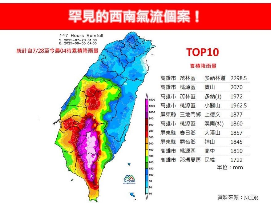 罕見西南氣流又猛又久　高雄茂林總累積雨量2300毫米