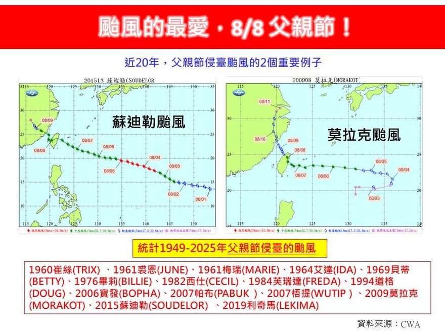 颱風的最愛！　專家：近25年父親節前後7颱侵台