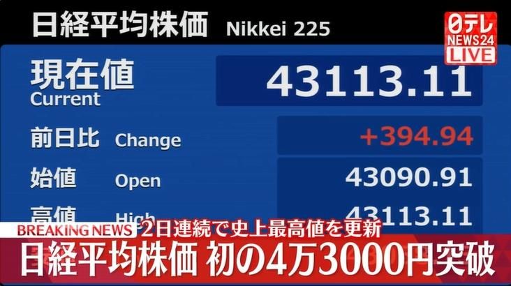 預期降息美股漲...帶動日股盤中飆破4萬3千點　連2天創新高
