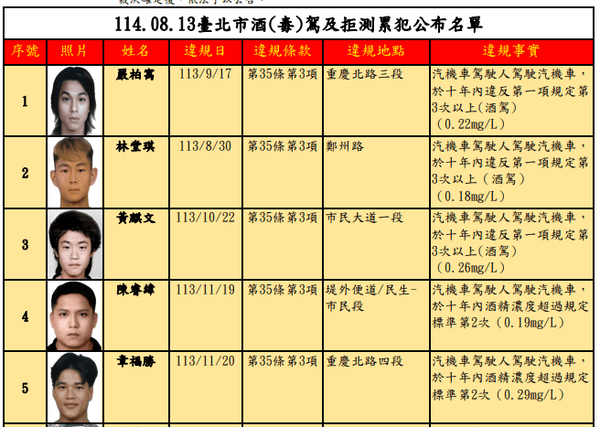 北市公布酒駕累犯31人　第一名吳永泰4次