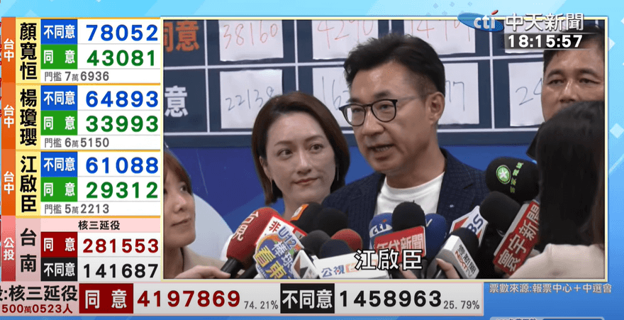 不斷更新/挺過大罷免！江啟臣宣布罷免失敗「我們守住民主」