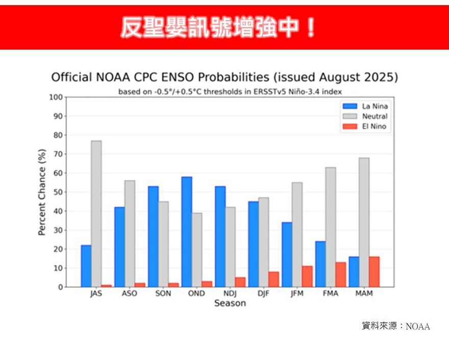反聖嬰訊號變強！專家曝秋颱影響台機率增　恐炸豪雨致災