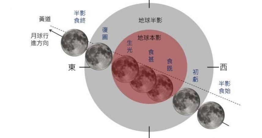 月全食9/7登場！氣象署建議：在南方至西南方觀賞
