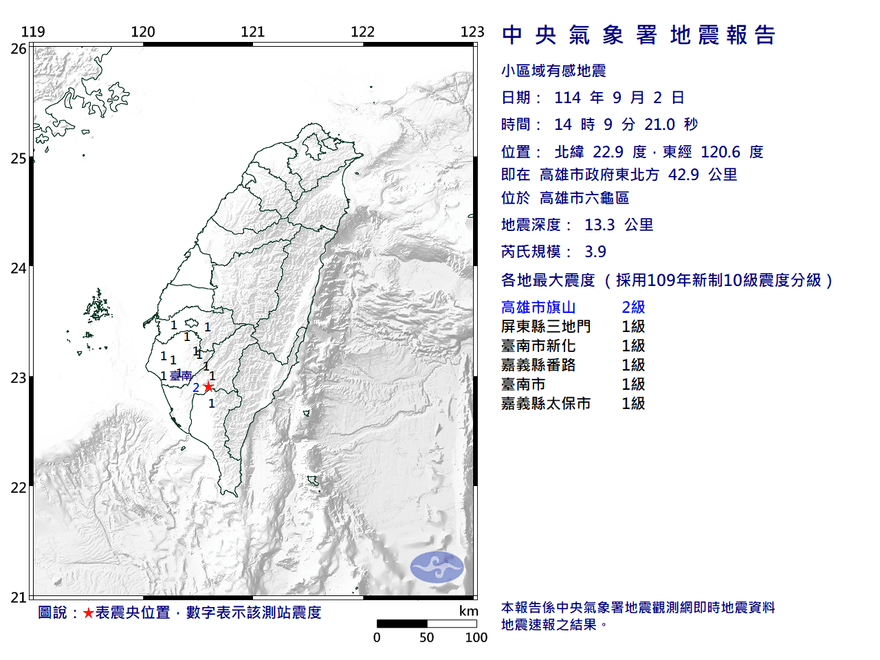 地牛翻身！高雄六龜14:09發生規模3.9「極淺層地震」