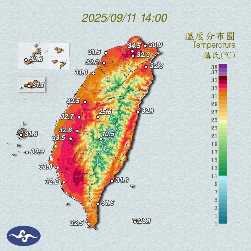 秋日燒番薯！台南飆38度極端高溫　全台10縣市示警